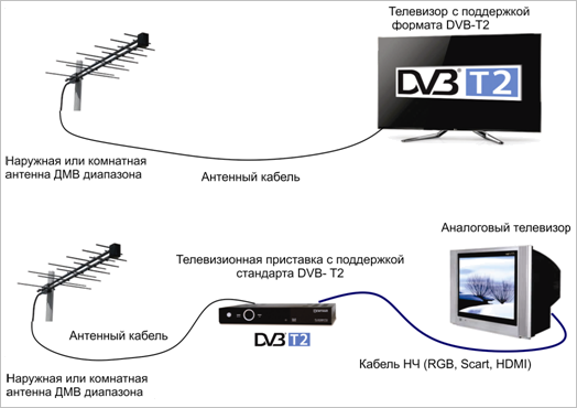 Схема подключения цифрового эфирного телевидения
